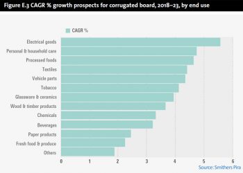 Smithers Pira’ya göre Oluklu ambalaj pazarının geleceğini değiştiren  5 ana  eğilim