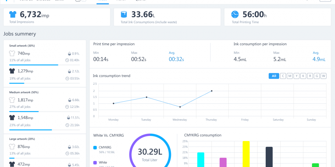 Kornit Konnect iş sonuçlarını ve üretkenliği en üst düzeye taşıyor