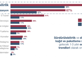 Simon-Kucher & Partners araştırdı: Kâğıt ve ambalaj ürünleri pazarında ne gibi değişiklikler olacak?