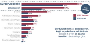 Simon-Kucher & Partners araştırdı: Kâğıt ve ambalaj ürünleri pazarında ne gibi değişiklikler olacak?
