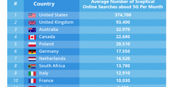 Türkiye 5G teknolojisine  kuşkuyla bakan ülkelerden