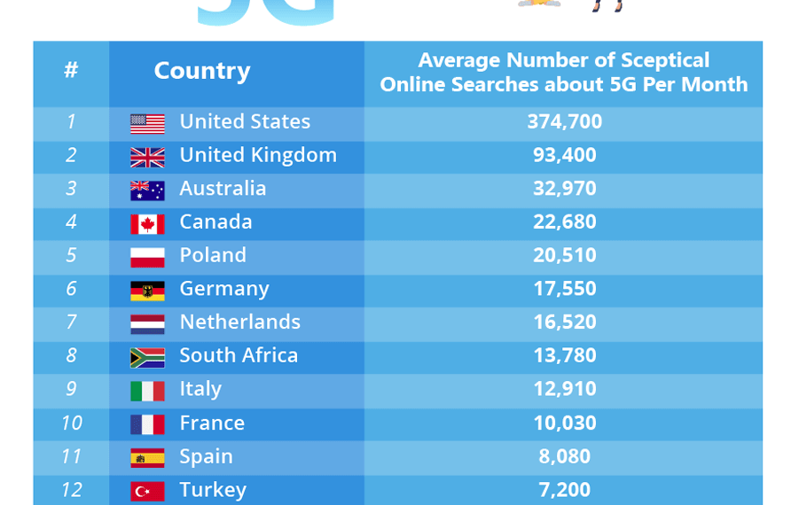 Türkiye 5G teknolojisine  kuşkuyla bakan ülkelerden