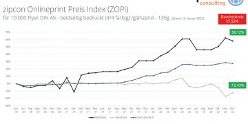ZOPI 4. Çeyrek/2022:Çevrim içi baskıdaki fiyat sarmalı sürüyor