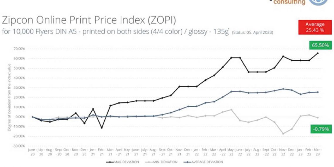 ZOPI 1Ç/2023: Çevrim içi baskı fiyatları yüksek bir seviyeye tutundu