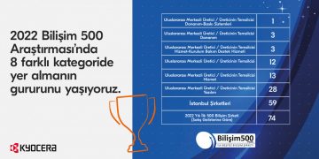Kyocera‘ya Bilişim 500 Araştırması’nda8 kategoride ödül