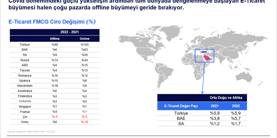 Hızlı tüketim mallarının e-ticaretinde güçlü büyüme ivmesi sürüyor