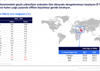 Hızlı tüketim mallarının e-ticaretinde güçlü büyüme ivmesi sürüyor